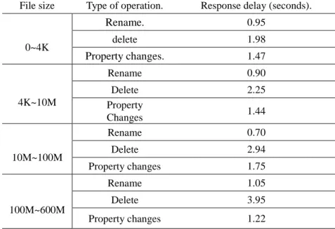 Table 2 "content" Nature of the Update Delay 