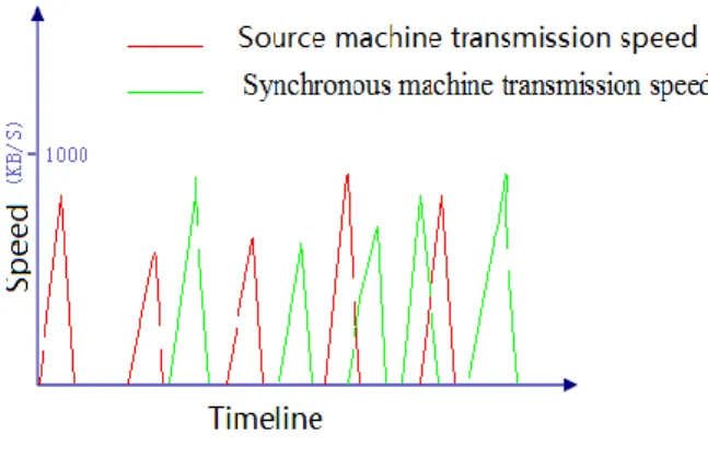Figure 4. Client File Transfer Rate Curve 