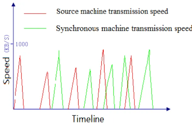 Figure 6. Two Synchronous Machines of Small File Transfer Rate Curve 