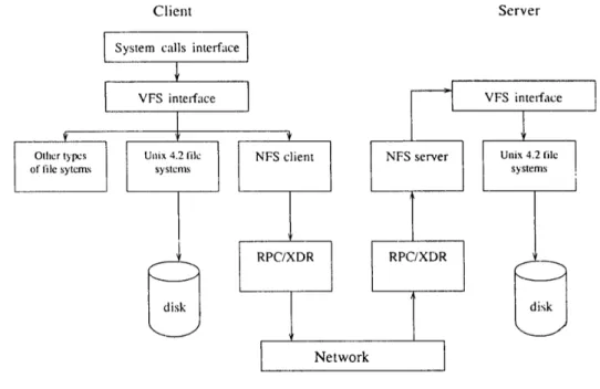 Figure 1: NFS Architecture