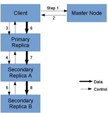 Figure 3: Append Operation pipeline