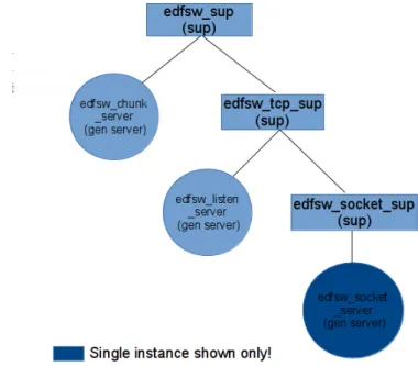 Figure 4: Worker Application OTP layout