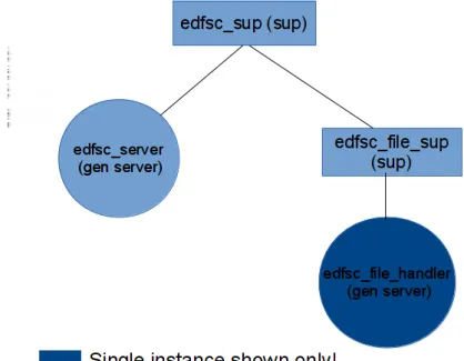 Figure 5: Client Application OTP layout