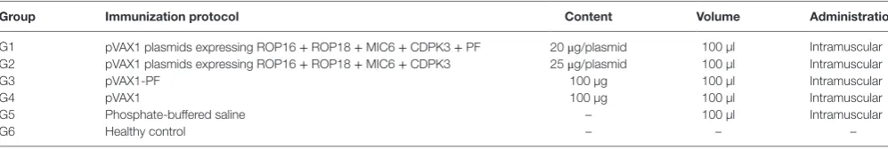 TaBle 1 | Vaccination regimens used in this study.
