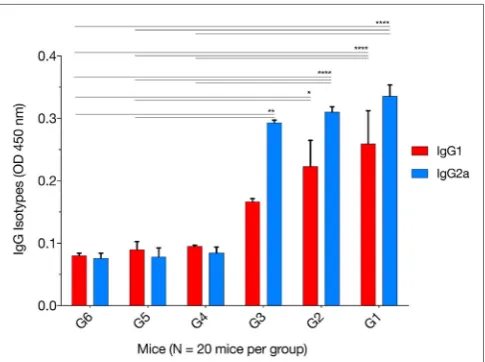 FigUre 1 | Antigen-specific antibody response in immunized mice. Total IgG antibodies were determined in the sera of mice pre-immunization (0 week) and at 2, 4, and 6 weeks post three consecutive booster immunizations
