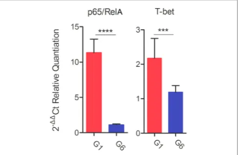 TaBle 3 | Cytokine production by splenocytes of immunized Kunming mice after stimulation by T