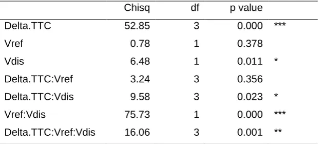 Table 1: Type II Wald Chi-Square tests for the fixed effects included in the binomial logistic regression 