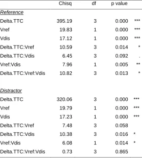 Table 2: Type II Wald Chi-Square tests for the fixed effects included in linear mixed model regression 