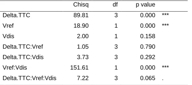 Table 3: Type II Wald Chi-Square tests for the fixed effects included in the binomial logistic regression 