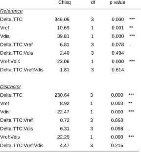 Table 4: Type II Wald Chi-Square tests for the fixed effects included in linear mixed model regression 