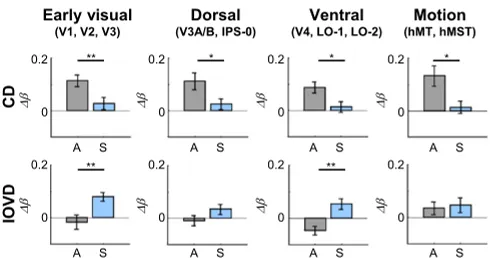 Fig. 5.Results from the ROI analysis showing relativeresponses to different MID stimuli in a network ofareas