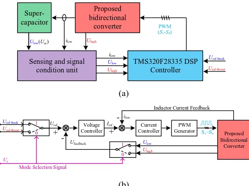 Fig. 8 Control strategy for bidirectional power flow. (a) Block diagram representation of experimental configuration