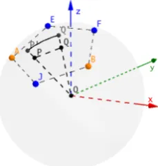Figure 1. (a) The vertex distribution of the dodecahedron, with 8 orange vertices at (±1, ±1, ±1),and 12 blue vertices at (0, ±φ, ± 1φ), (± 1φ, 0, ±φ), and (±φ, ± 1φ, 0) (O is the center of the sphere andφ =√45+1 ≈ 1.618.); (b) the projection of all the dodecahedron’s edges divides the sphere into12 identical sections.