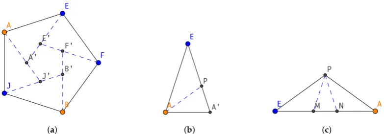 Figure 3. Recursive partitions of a pentagon. (a) Point insertion in a pentagon and partitions; (b) pointinsertion in an acute isosceles triangle and partitions; (c) point insertion in an obtuse isosceles triangleand partitions.