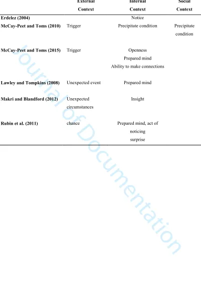 Table 1 Contextual related factors in existing serendipity models 