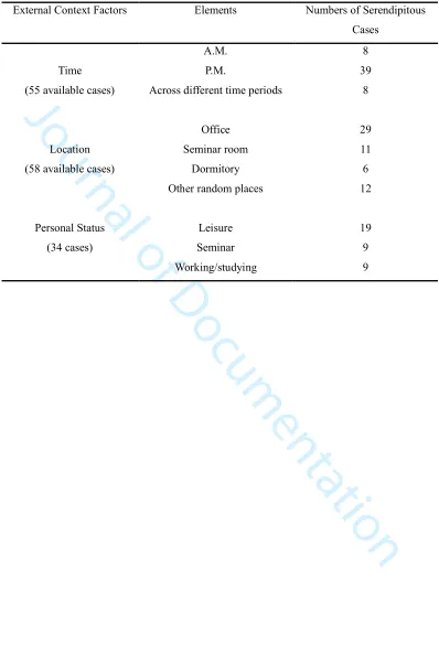 Table 3 External Context Factors 