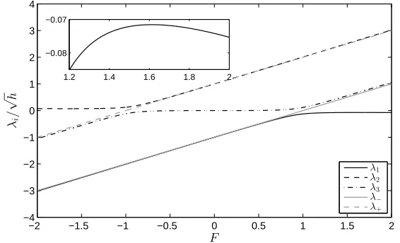 Figure 5. Dimensionless characteristic velocities for our system with σ = 0.01 (after Zhu& Dodd (2015), ﬁgure 2)