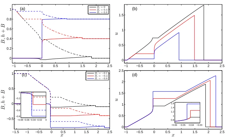 Figure 6. Structure of the wave solution for a wet-dry dam-break problem (shocks are solved by theBhl = 1, ul = 0,l = 0, hr = 0, ur = 0, and σ = 0.01) with varying Br values (t = 1)