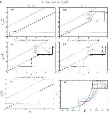 Figure 7. λof howλas the solution is traversed from3 wave. Dash-dotted lines represent the jump at the semi-characteristic shocks