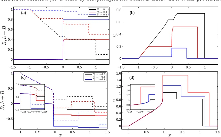 Figure 11. Structure of the wave solution for a wet-wet Riemann problem with (hl = 1,ul = 0, Bl = 0, ur = 0, Br = −0.4 and σ = 0.01) varying hr values.