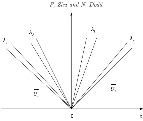 Figure 2. Wave structure for a Riemann problem with n characteristic families.