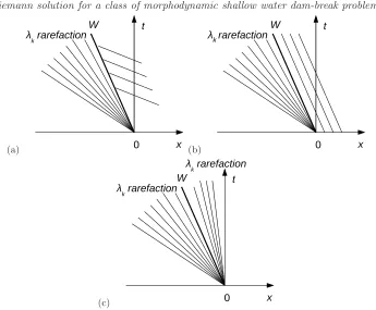 Figure 3. Schematic diagrams depicting possible structures for the combination of ararefaction wave and a semi-characteristic shock within a simple wave.