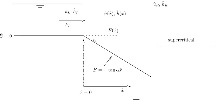 Figure 4. Bed level geometry for this case.� F = ˆu/ghˆ is the Froude number. In thesescenarios the whole ﬂow is either sub- or supercritical.