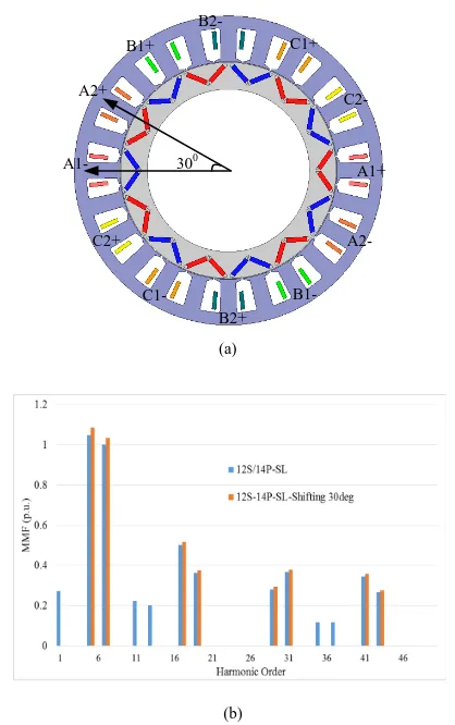 Fig.  2 Stator MMF harmonics distribution for 12Slots/14poles machine  