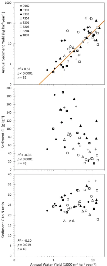 Figure 4. (Top) Annual sediment yield is directly correlated with annual water yield. (Middle) Sediment carbon (C)  and nitrogen (N; not shown) concentrations in years have an inverse relationship to water yield