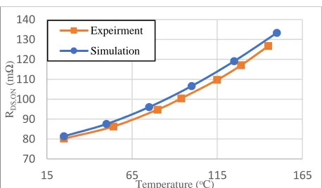 Figure 1: PSpice simulation on the temperature dependency of static on- resistance of SCT2080KE MOSFET