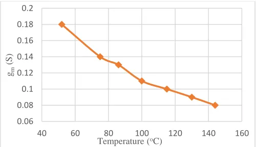 Figure 3: Temperature dependency of source-drain reverse bias voltage with VGS= 0V and IS = 0.2A of SCT2080KE MOSFET