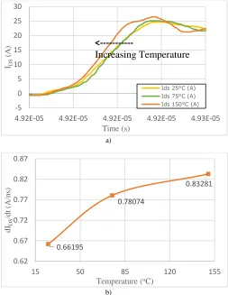 Figure 7: Turn ON transient temperature dependency of SiC SCT2080KE b) MOSFET: drain-source current vs Temperature, a); change of drain-source 