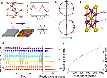 Figure 2 | AMR and ISGE spin-orbit torque in antiferromagnets. a, Measurement of AMR in MnTe
