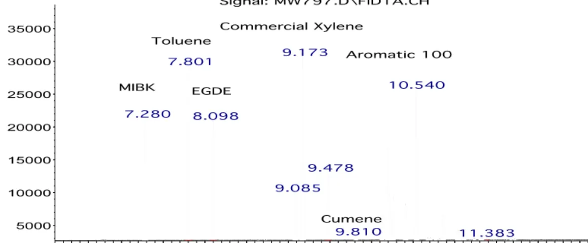 Figure 1. Chromatogram of standard HAP mixture containing MIBK, toluene,  EGDE(internal standard), commercial xylene, and Aromatic 100