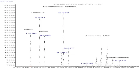 Figure 2. Chromatogram of standard HAP mixture containing MIBK, toluene,  EGDE(internal standard), commercial xylene, and Aromatic 150