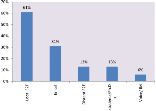 Figure 3 Primary form of contract (% of respondents) 