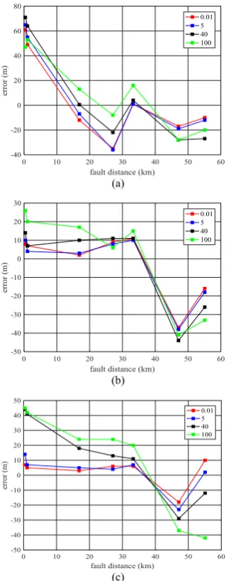 Fig. 7. model, for (a) single line to ground fault, (b) lint to line fault and (c) three Error in estimated distance at different fault resistance values, π phase fault  