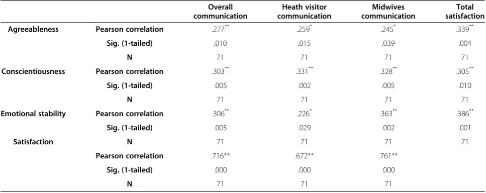 Figure 2 Mean total satisfaction with postnatal care and communication ratings grouped by depression sub-types