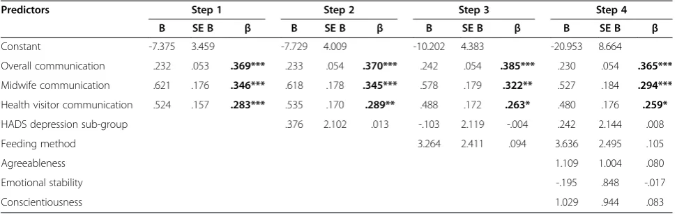 Table 3 4-step hierarchical multiple linear regression