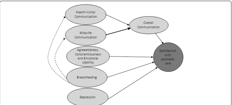 Figure 3 Diagram illustrating the key relationships from the study.