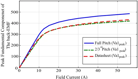 Fig. 3: Open circuit test for the proposed generator and the standardcommercial generator