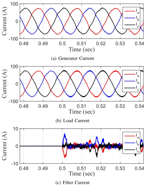 Fig. 6: Block diagram of speed controller that used in transientresponse simulations