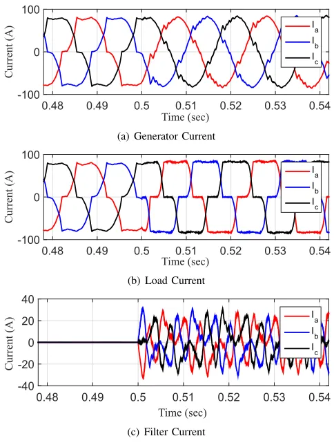 Fig. 9: Generator, load, and ﬁlter currents with nonlinear balancedload