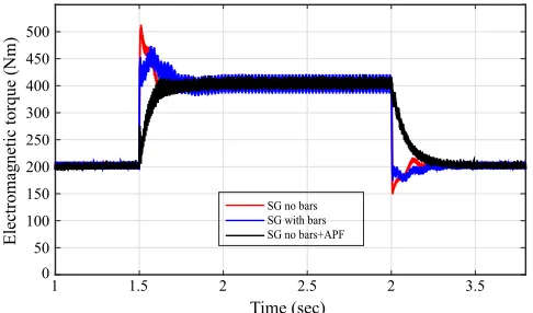 Fig. 12: Speed response to sudden change in the generator loadingwith and without APF
