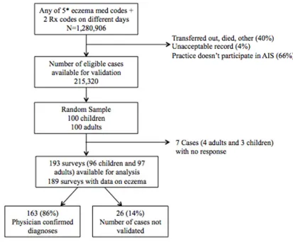 Figure 1. Flow chart showing the sampling of patients from THIN and resulting classification 