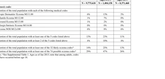 Table 1. Distribution of codes in the entire THIN database 
