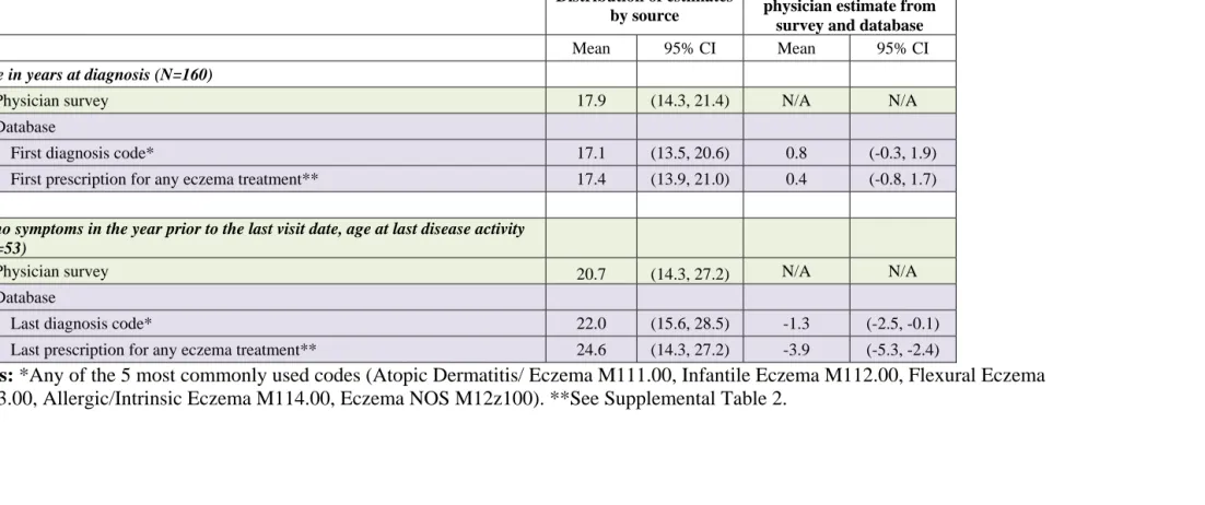 Table 4.  Age at diagnosis or at last disease activity requiring contact with the physician  