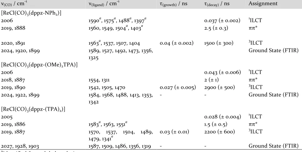 Table 2. Summary of the exited state TRIR bands observed after photoexcitation at 355 nm
