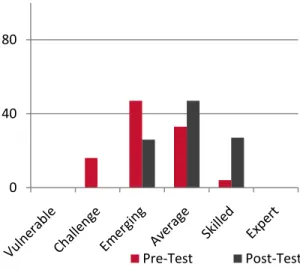 Figure 5 illustrates overall changes in the  proportion of students  who experienced  overall growth in each rating category between  program start (pre-testing) and finish  (post-testing)