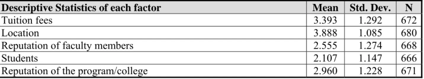 Table 6 shows summary statistics about the respondents that have heard about the AACSB  accreditation (referred to as “Aware of AACSB” henceforth and “Unaware of it” when the  respondent has not heard about the AACSB accreditation) using the demographic va